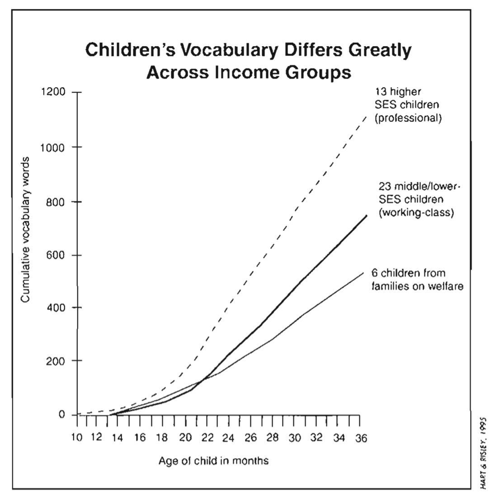 Figure 2: Hart and Risley note that difference in language received correlates to children’s productive vocabulary, suggesting that exposure to oral language skills from birth are important for future language development.