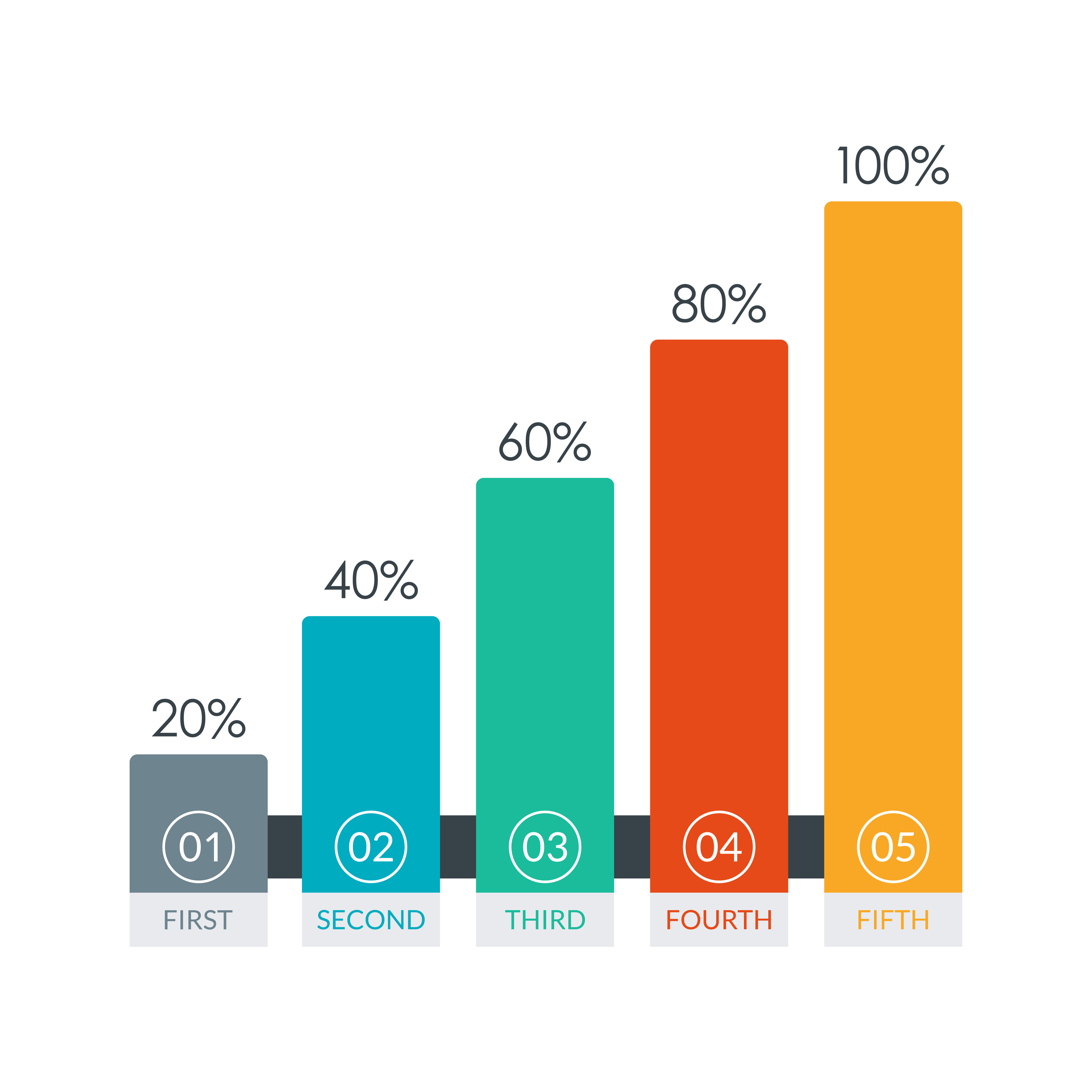 A colorful bar graph, showing 20%, 40%, 60%,etc.